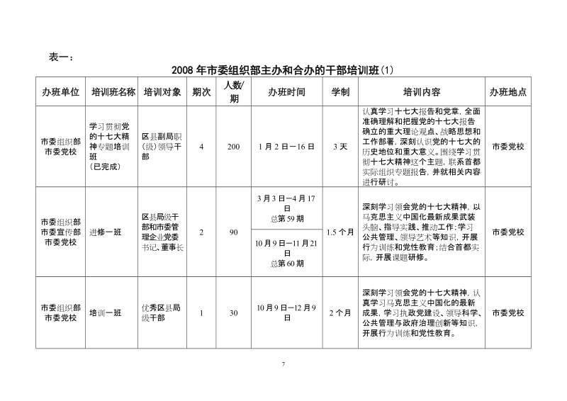 2008年市委组织部主办和合办的干部培训班(1).doc_第1页