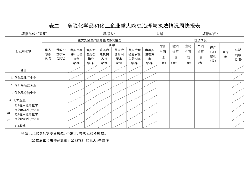 2142危险化学品和化工企业安全大检查情况周快报表.doc_第2页