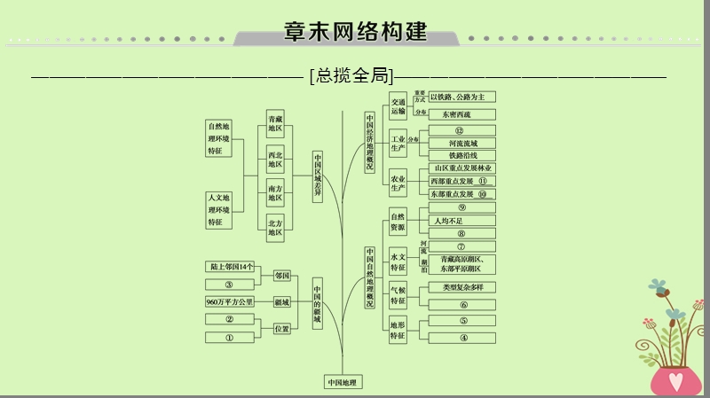 2019版高考地理一轮复习 第18章 中国地理章末网络构建课件 新人教版.ppt_第1页