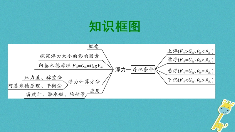 贵州省2018年度中考物理 第一部分 夯实基础过教材 第九章 浮力复习课件.ppt_第2页