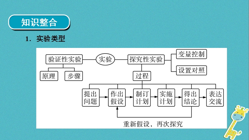 河南省2018年中考生物总复习 第2部分 模块2 专题1 科学探究课件.ppt_第3页