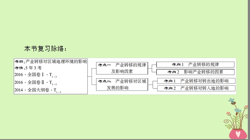 2019版高考地理一轮复习 第16章 区域联系与区域协调发展 第2节 产业转移——以东亚为例课件 新人教版.ppt_第3页