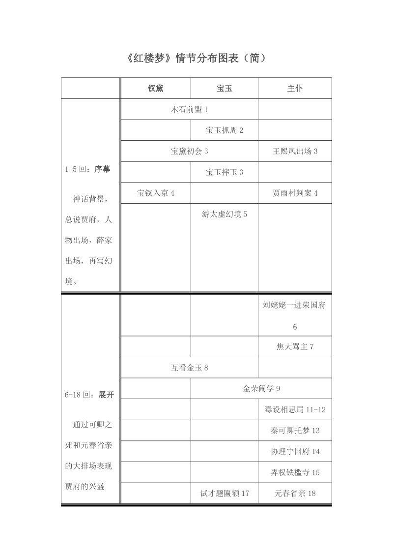 《红楼梦》情节分布图表(卓梅森).doc_第1页