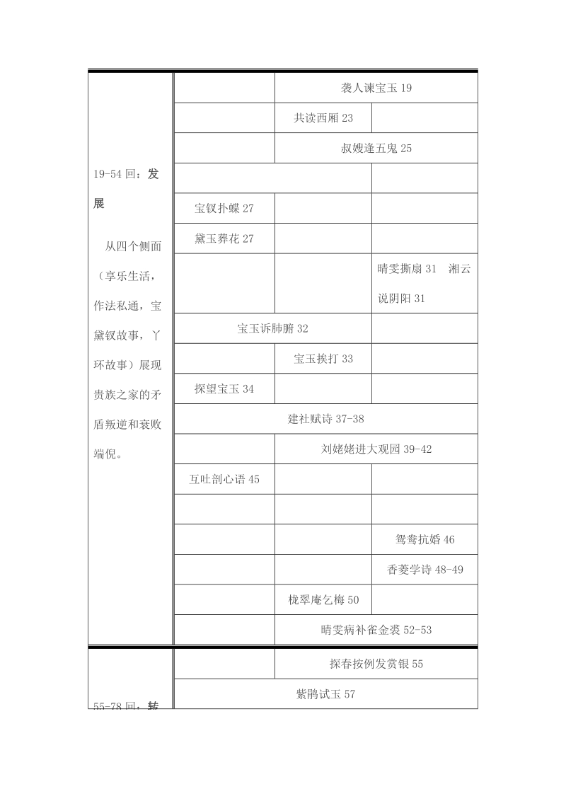 《红楼梦》情节分布图表(卓梅森).doc_第2页