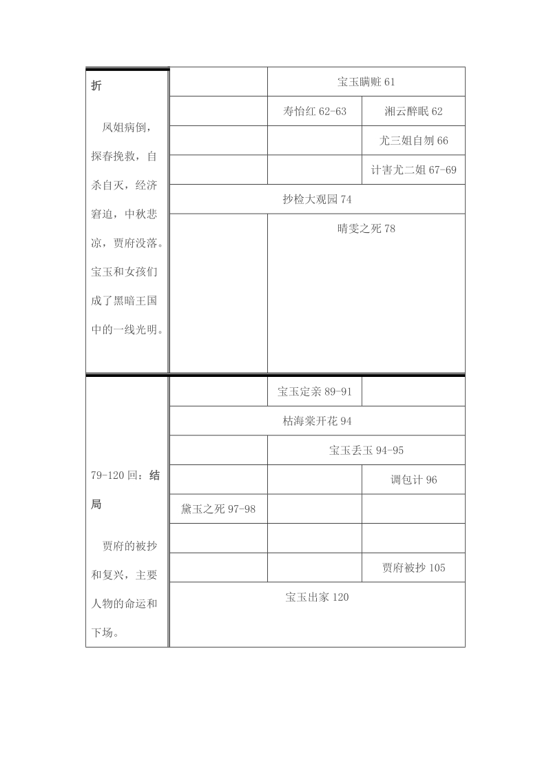 《红楼梦》情节分布图表(卓梅森).doc_第3页