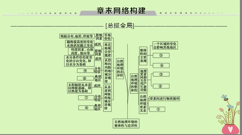 2019版高考地理一轮复习 第5章 自然地理环境的整体性与差异性章末网络构建课件 新人教版.ppt_第1页