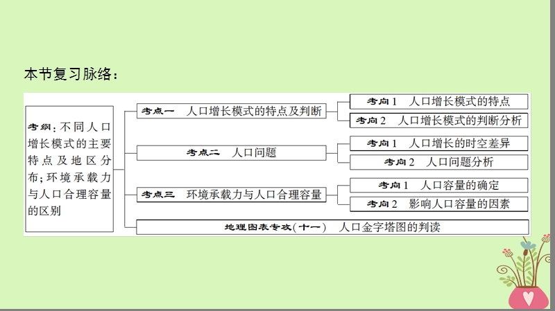 2019版高考地理一轮复习 第5章 人口的增长、迁移与合理容量 第1节 人口增长的模式与人口合理容量课件 中图版.ppt_第3页