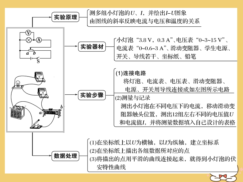 （浙江专版）2019版高考物理大一轮复习 第七章 恒定电流 实验9 测绘小灯泡的伏安特性曲线课件.ppt_第3页