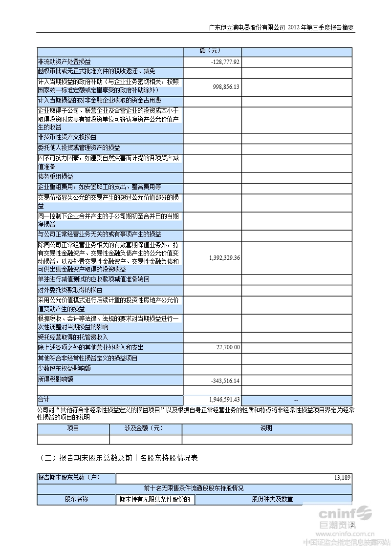 伊 立 浦：2012年第三季度报告正文.ppt_第2页