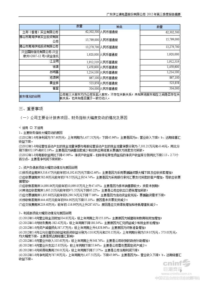 伊 立 浦：2012年第三季度报告正文.ppt_第3页