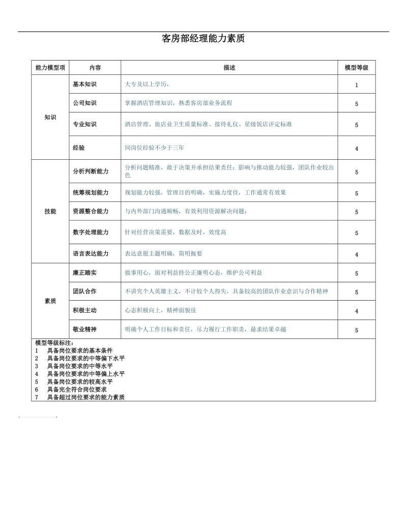 客房部经理职位说明书.doc_第3页