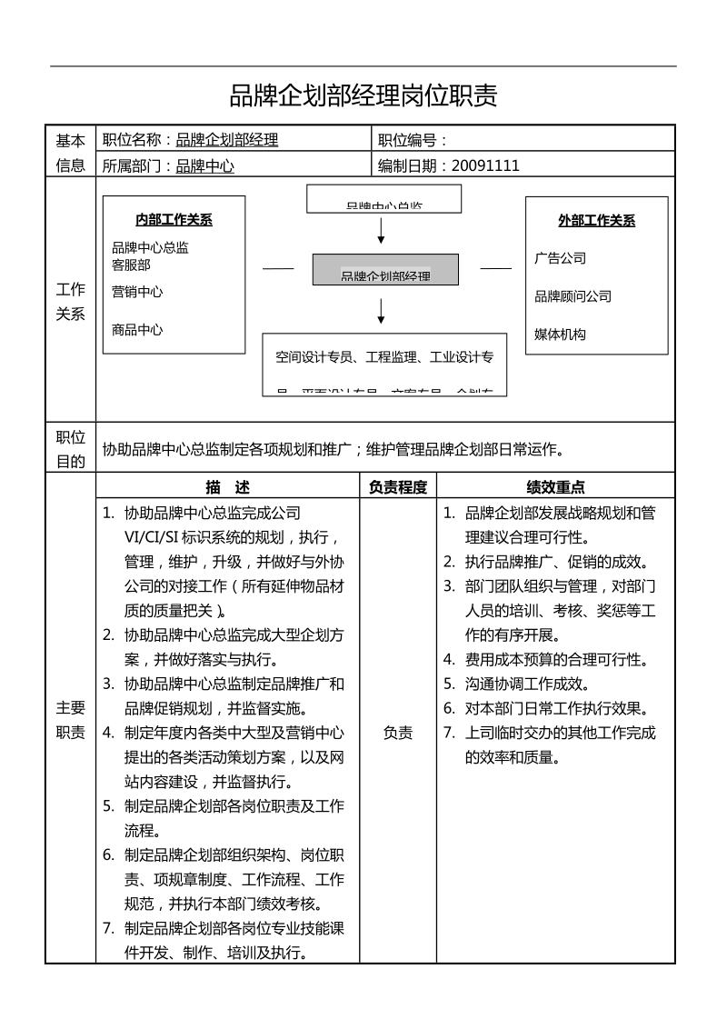 品牌企划部经理岗位职责.docx_第1页