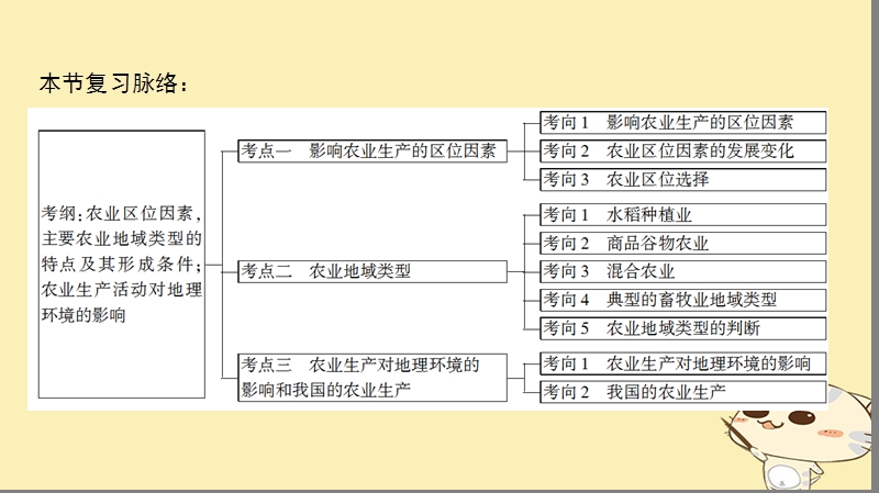 2019届高考地理一轮复习 第7单元 产业活动与地理环境 第1节 农业生产与地理环境课件 鲁教版.ppt_第3页