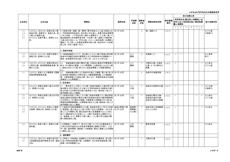 4.10加油卡管理业务控制矩阵.doc_第2页