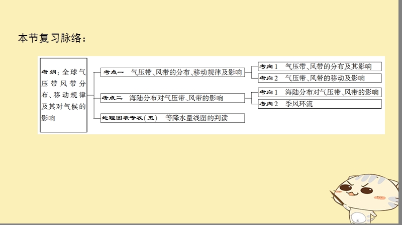 2019届高考地理一轮复习 第2单元 从地球圈层看地理环境 第3节 气压带和风带课件 鲁教版.ppt_第3页