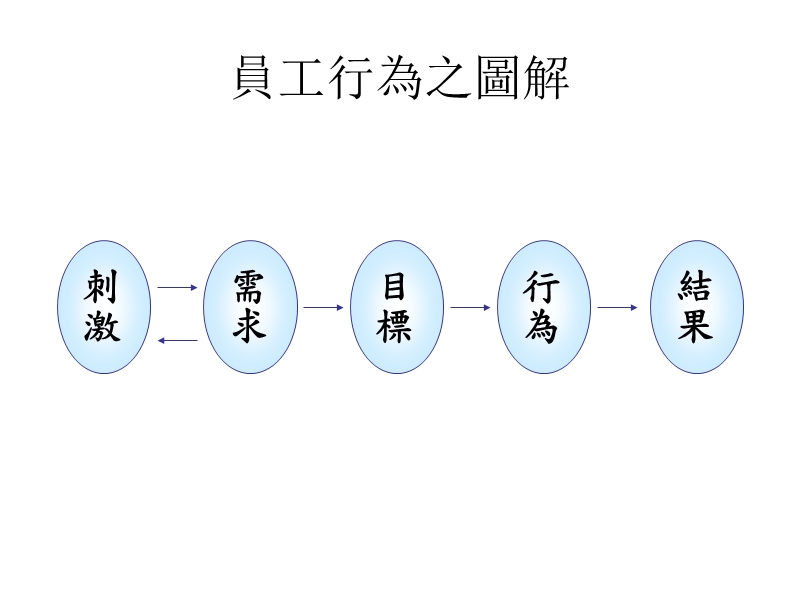 主管培训之六.ppt_第3页