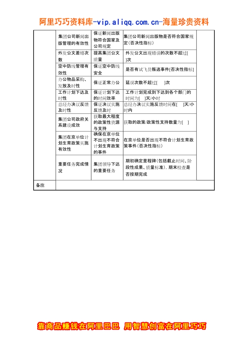 中航一集团办公厅部门关键业绩指标.doc_第2页