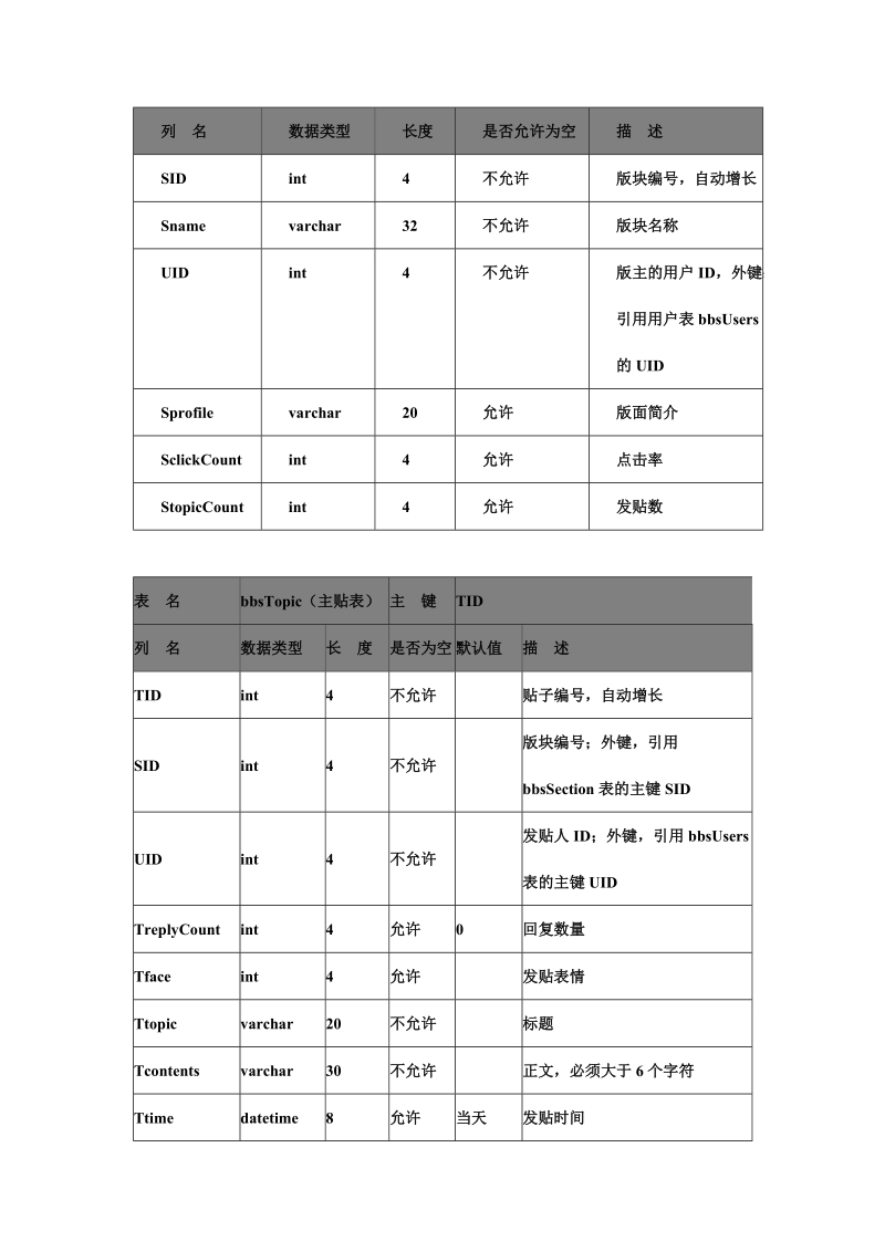 bbs数据库设计1177987384-精品版.doc_第2页