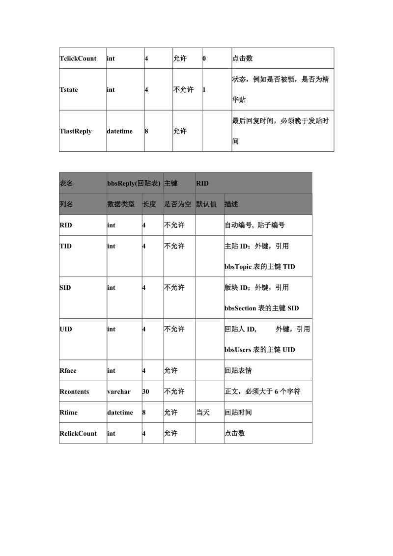 bbs数据库设计1177987384-精品版.doc_第3页