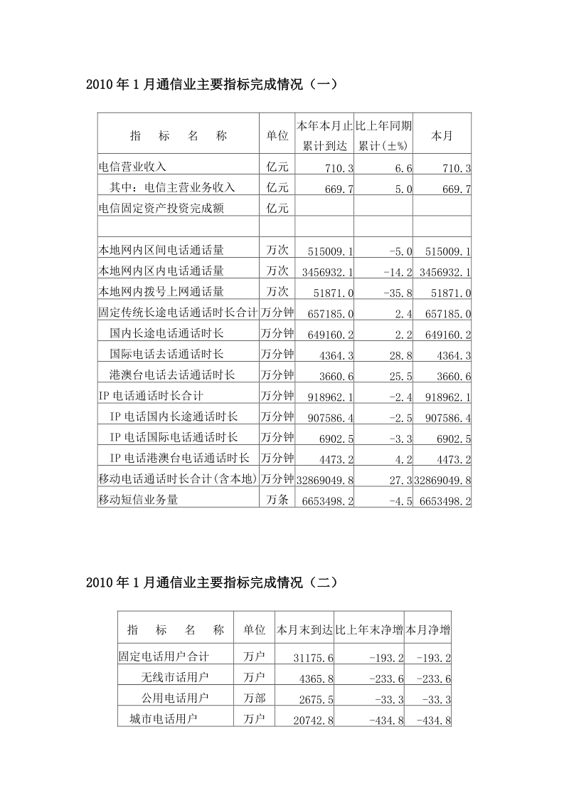 2010年1月通信业主要指标完成情况.doc_第1页