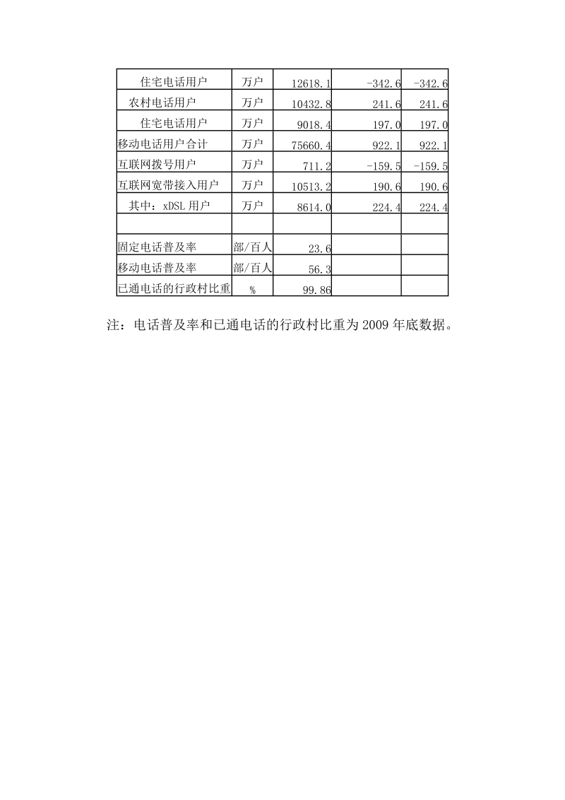 2010年1月通信业主要指标完成情况.doc_第2页