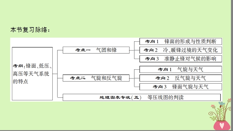 2019版高考地理一轮复习 第2章 自然地理环境中的物质运动和能量交换 第3节 几种重要的天气系统课件 中图版.ppt_第3页