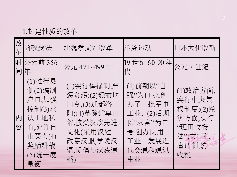 2018版中考历史复习第二模块常考专题专题三推动时代进步的重大改革课件.ppt_第2页