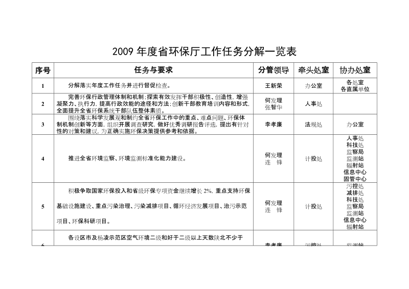 2009年度省环保厅工作任务分解一览表.doc_第1页