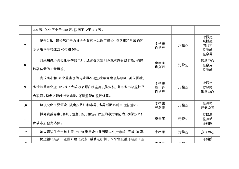 2009年度省环保厅工作任务分解一览表.doc_第2页