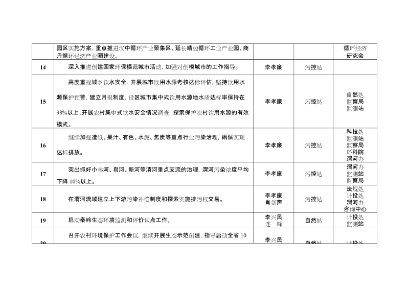 2009年度省环保厅工作任务分解一览表.doc_第3页