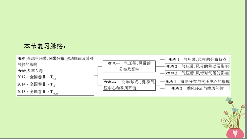 2019版高考地理一轮复习 第2章 地球上的大气 第2节 气压带和风带课件 新人教版.ppt_第3页