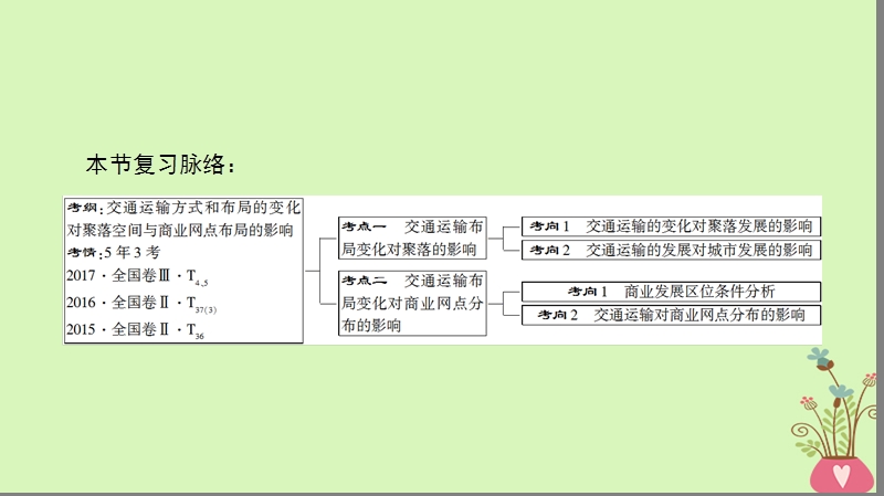 2019版高考地理一轮复习 第10章 交通运输布局及其影响 第2节 交通运输方式和布局变化的影响课件 新人教版.ppt_第3页