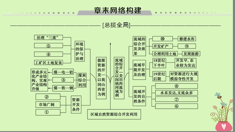 2019版高考地理一轮复习 第14章 区域自然资源综合开发利用章末网络构建课件 新人教版.ppt_第1页