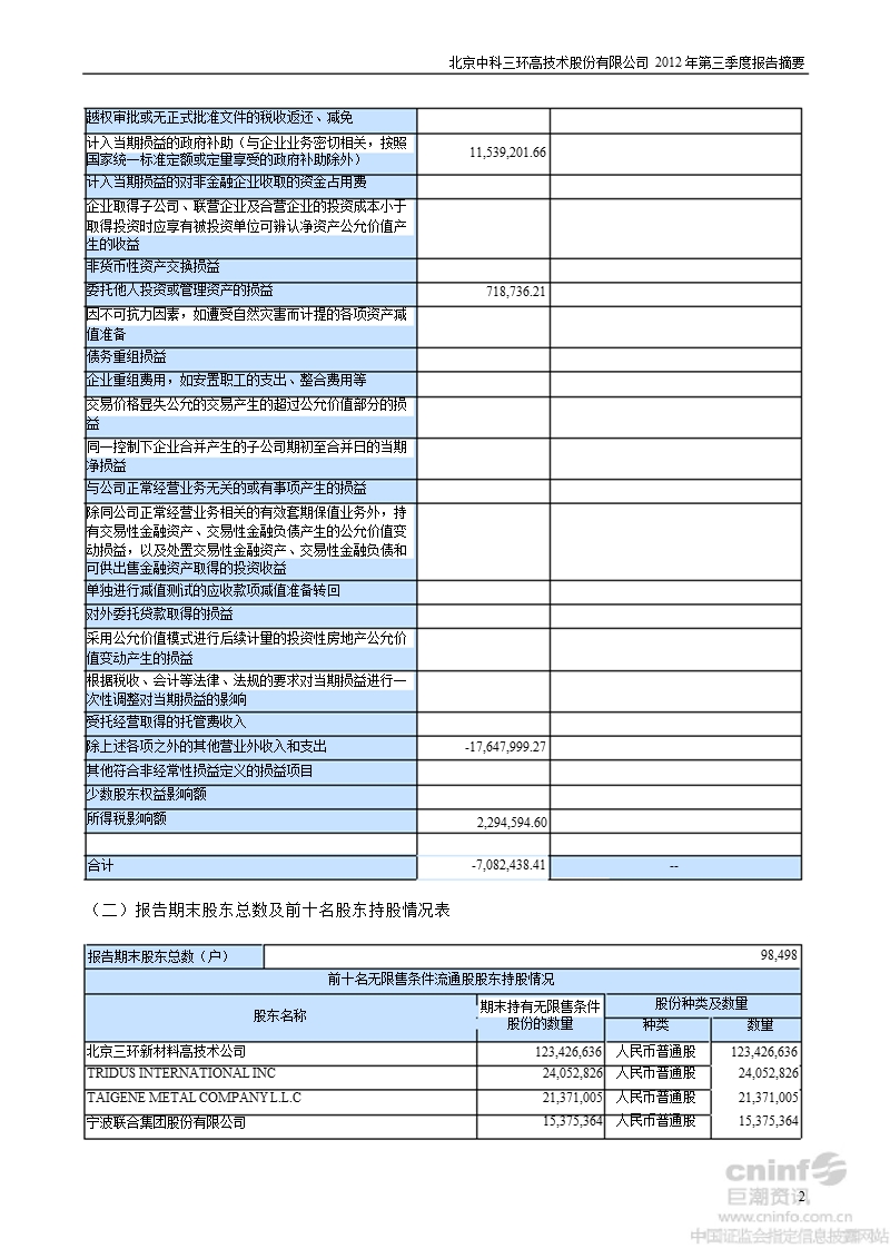 中科三环：2012年第三季度报告正文.ppt_第2页