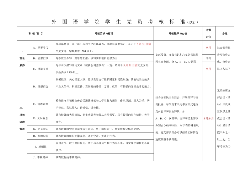 外国语学院学生党员考核标.doc_第1页