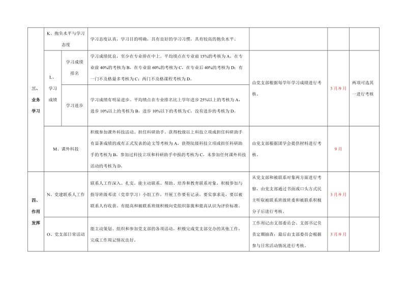 外国语学院学生党员考核标.doc_第2页