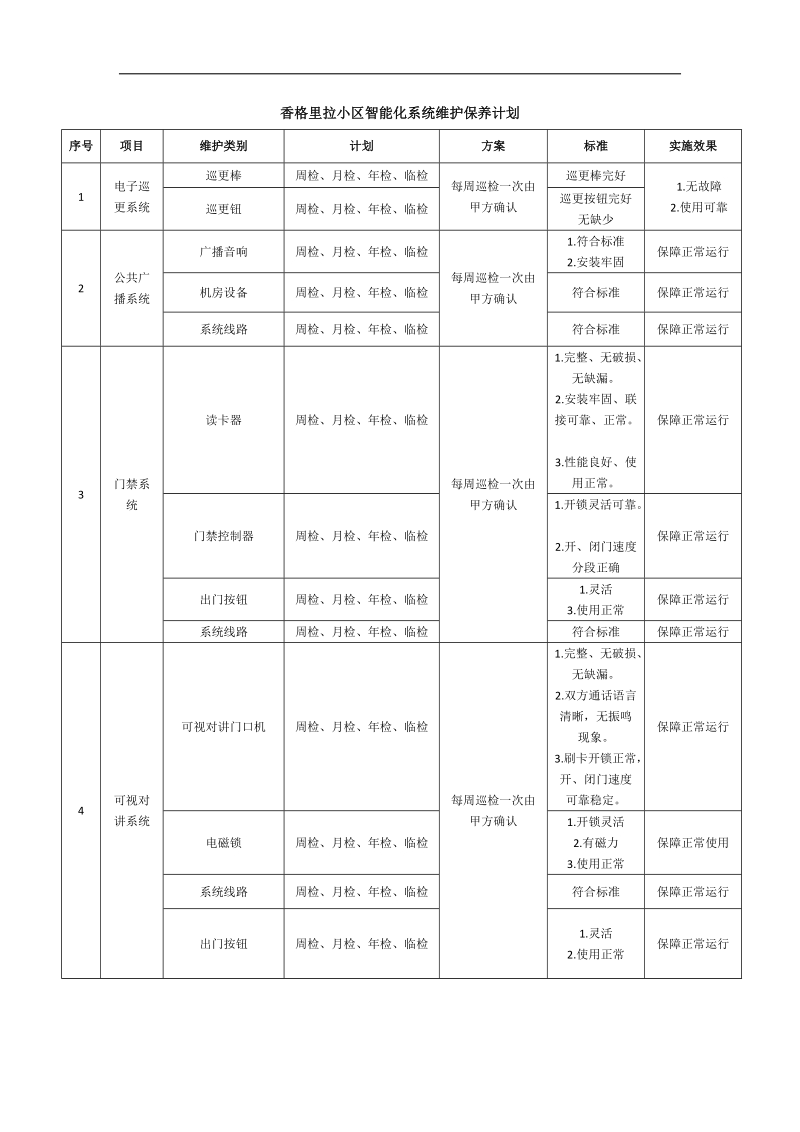 智能化系统维护保养计划.docx_第1页