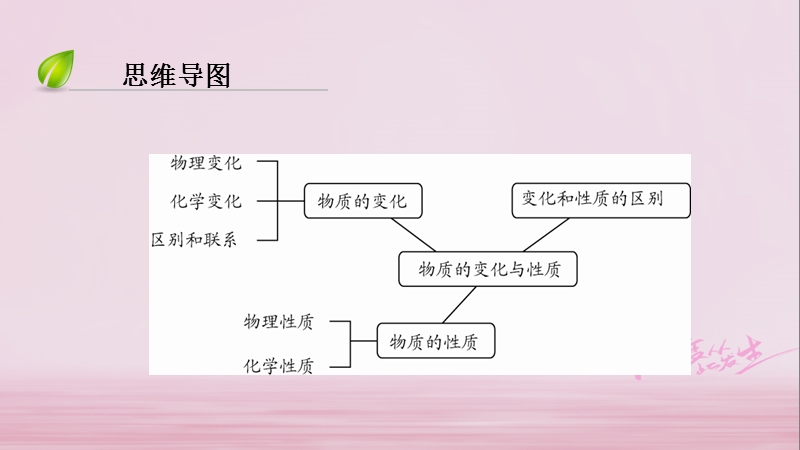 （深圳专用）中考化学总复习 第2部分 物质的变化 第4讲 物质的变化和性质课件 （新版）新人教版.ppt_第3页