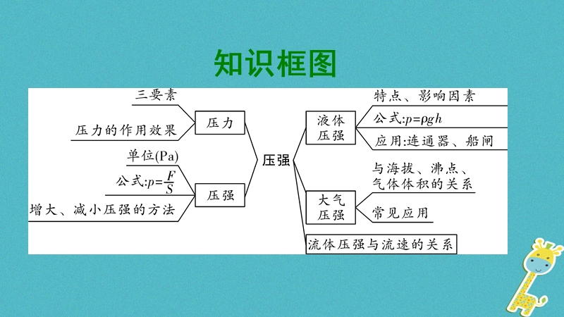 贵州省2018年度中考物理 第一部分 夯实基础过教材 第八章 压强复习课件.ppt_第2页