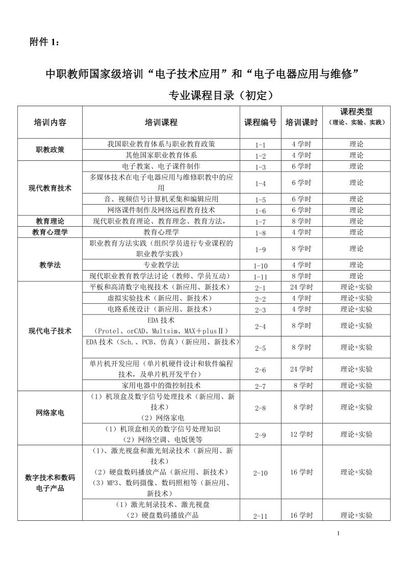 中职教师国家级培训电子技术应用和电子电器应用与维....doc_第1页