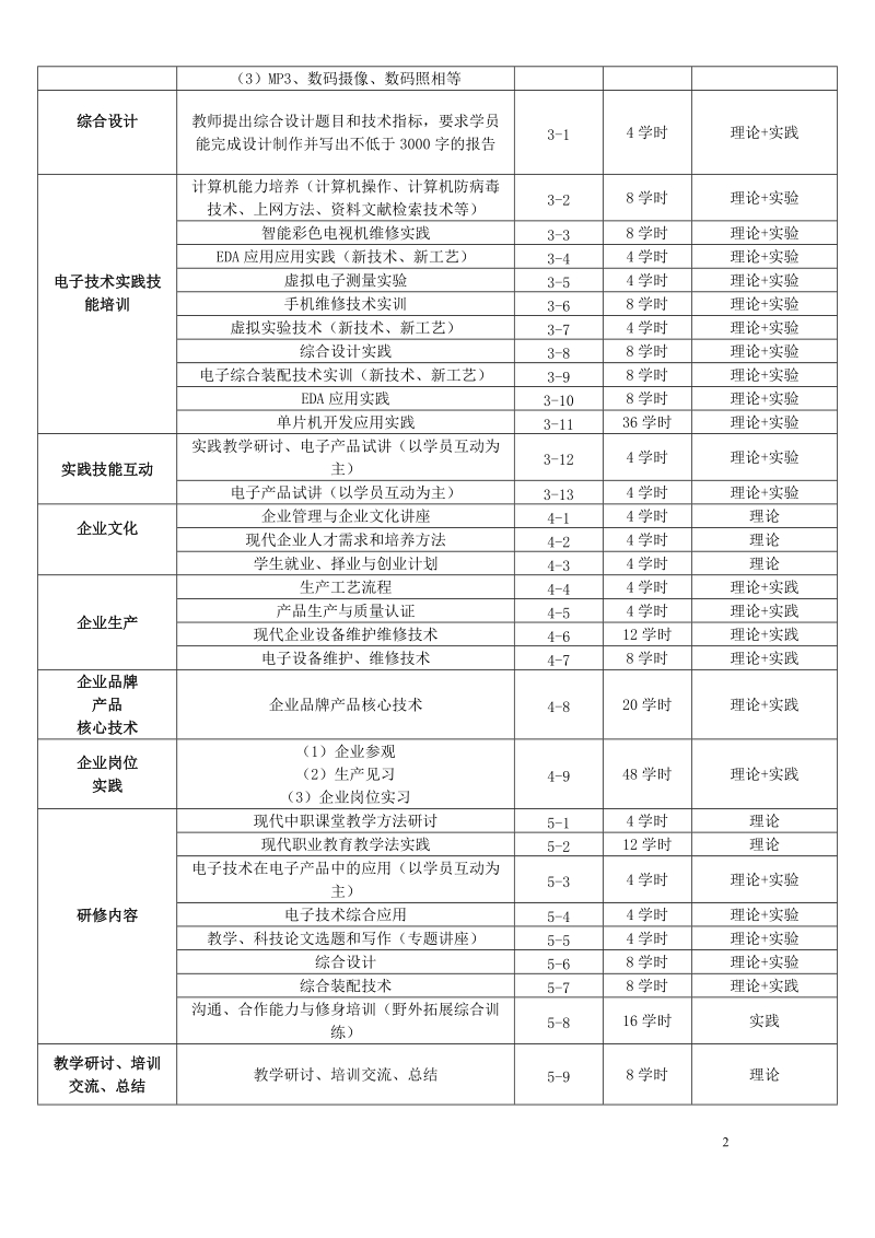 中职教师国家级培训电子技术应用和电子电器应用与维....doc_第2页