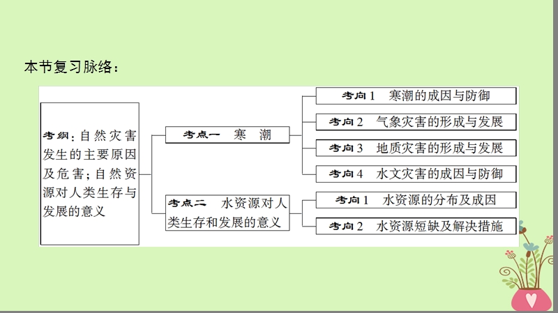 2019版高考地理一轮复习 第4章 自然环境对人类活动的影响 第3节 寒潮 水资源对人类生存和发展的意义课件 中图版.ppt_第3页