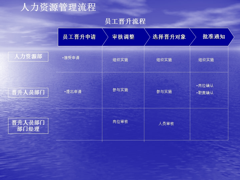 人力资源部-员工晋升流程图.ppt_第2页