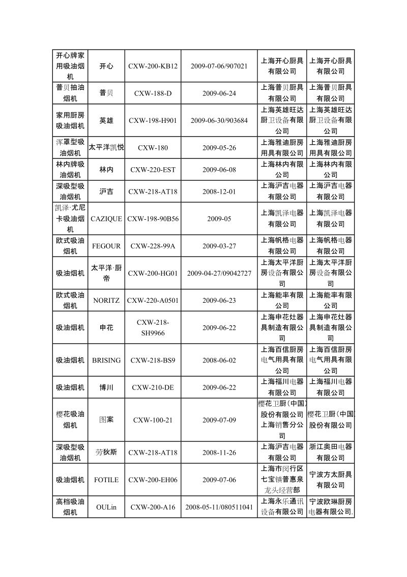 2009年第3季度上海市吸油烟机质量监督抽查结果.doc_第2页