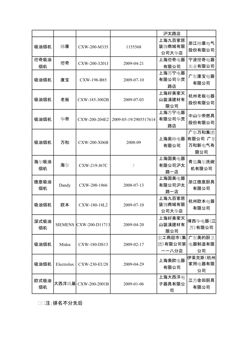 2009年第3季度上海市吸油烟机质量监督抽查结果.doc_第3页