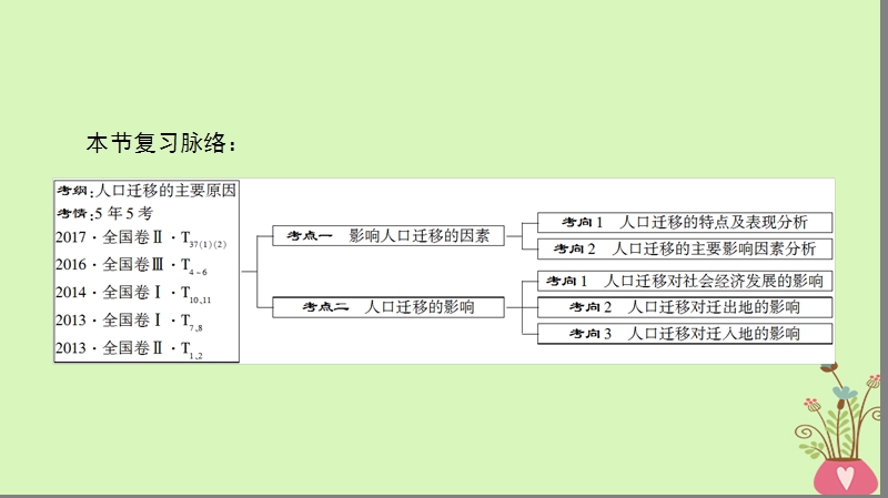 2019版高考地理一轮复习 第6章 人口的变化 第2节 人口的空间变化课件 新人教版.ppt_第3页