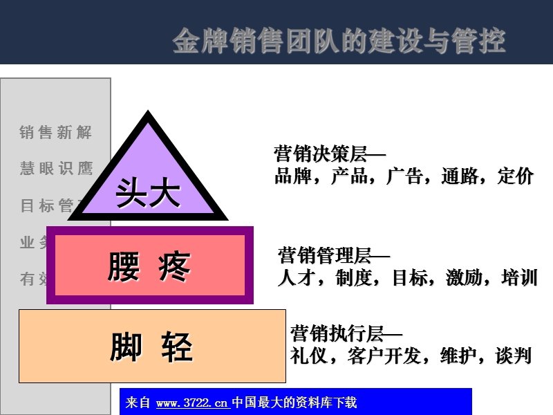 金牌销售团队的建设与管控(ppt-78).ppt_第3页