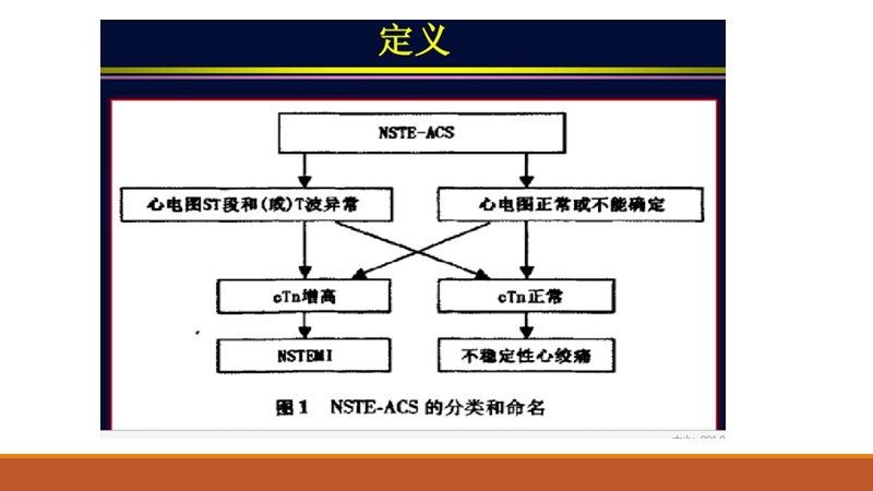 2016非st段抬高型冠脉综合征诊断和治疗解读.pptx_第2页