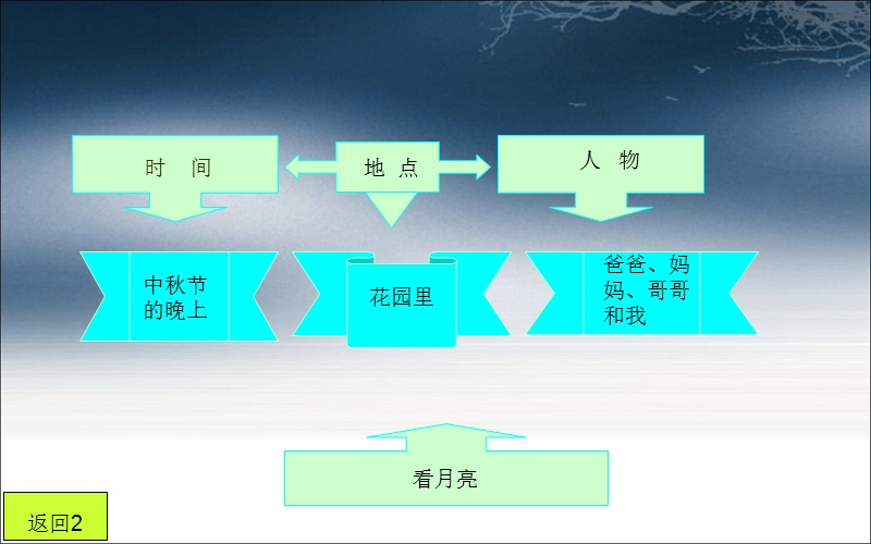 《中秋节的晚上》.ppt_第3页