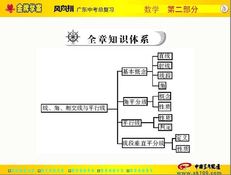 [原创]2012年《金牌学案·风向标·广东中考总复习》数学-第二部分-第四章-第1讲-相交线和平行线-[配套课件].ppt_第2页